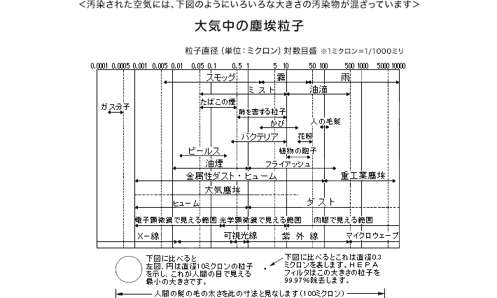 大気中の塵埃粒子