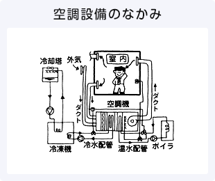 空調設備のなかみ