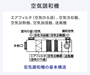 空気調和機