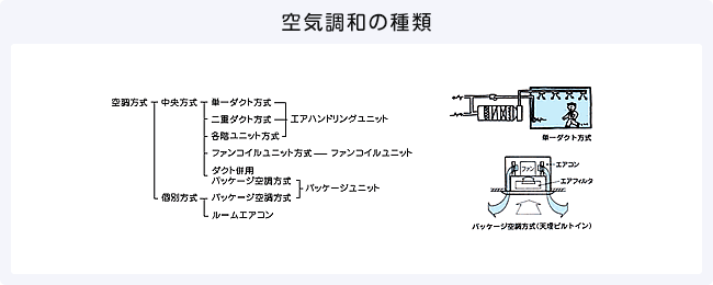 空気調和の種類