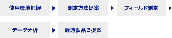 製品の実使用環境でのフィールド測定