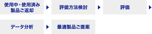 使用中・使用済み製品の性能評価