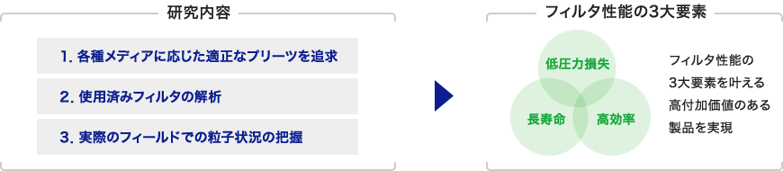 研究内容　＞　フィルタ性能の３大要素