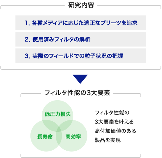 研究内容　＞　フィルタ性能の３大要素